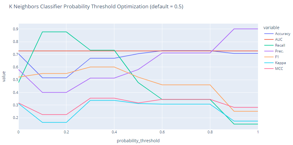 optimize_threshold(knn)的输出